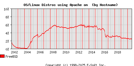 FreeBSD Apache Hostname Market Share Graph