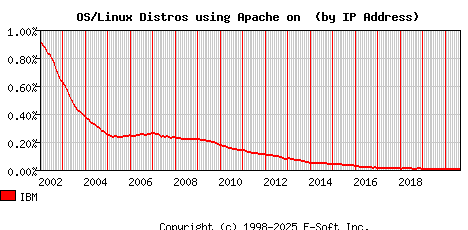 IBM Apache Installation Market Share Graph