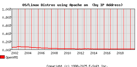 OpenVMS Apache Installation Market Share Graph