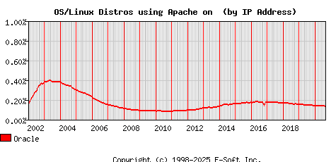 Oracle Apache Installation Market Share Graph