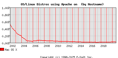 Mac OS X Apache Hostname Market Share Graph