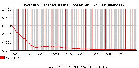 Mac OS X Apache Installation Market Share Graph