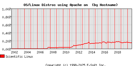 Scientific Linux Apache Hostname Market Share Graph