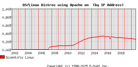 Scientific Linux Apache Installation Market Share Graph