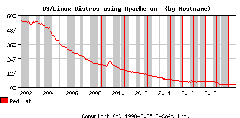 Red Hat Apache Hostname Market Share Graph