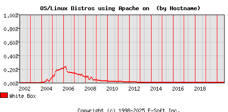 White Box Apache Hostname Market Share Graph