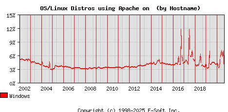 Windows Apache Hostname Market Share Graph
