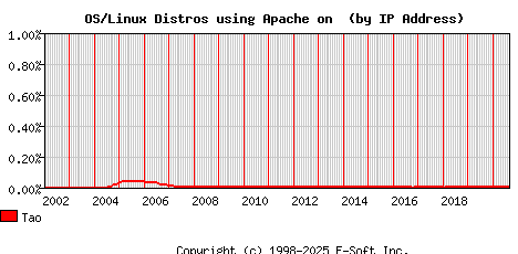 Tao Apache Installation Market Share Graph