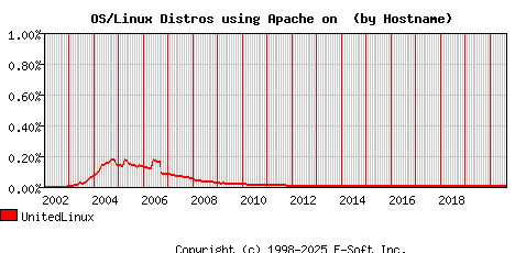 UnitedLinux Apache Hostname Market Share Graph