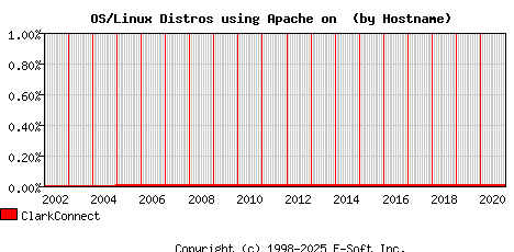 ClarkConnect Apache Hostname Market Share Graph