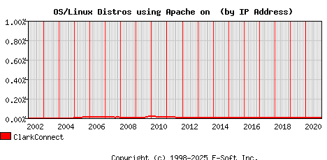 ClarkConnect Apache Installation Market Share Graph