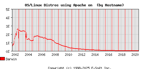 Darwin Apache Hostname Market Share Graph
