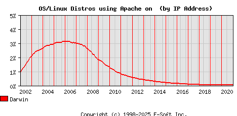 Darwin Apache Installation Market Share Graph