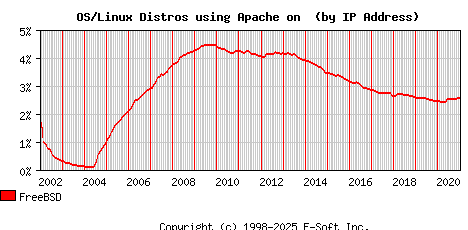 FreeBSD Apache Installation Market Share Graph