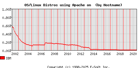 IBM Apache Hostname Market Share Graph