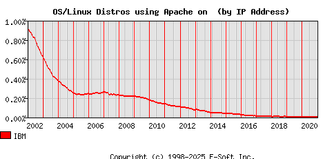 IBM Apache Installation Market Share Graph