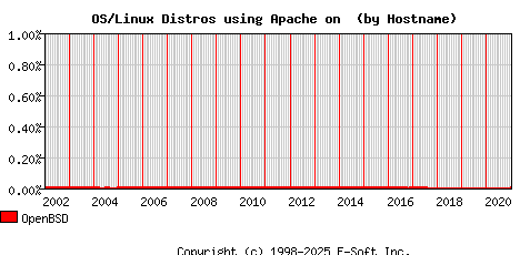 OpenBSD Apache Hostname Market Share Graph
