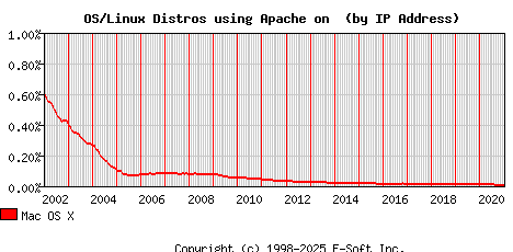 Mac OS X Apache Installation Market Share Graph
