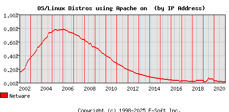 Netware Apache Installation Market Share Graph
