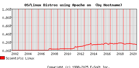 Scientific Linux Apache Hostname Market Share Graph