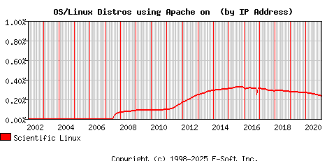 Scientific Linux Apache Installation Market Share Graph