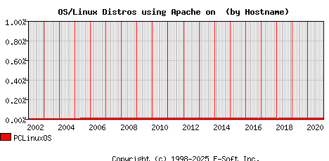 PCLinuxOS Apache Hostname Market Share Graph