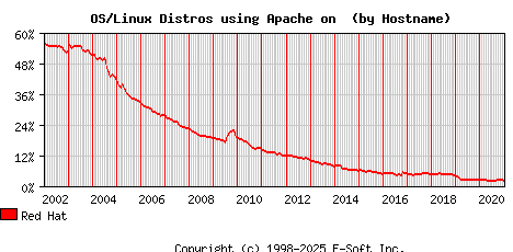 Red Hat Apache Hostname Market Share Graph