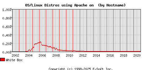 White Box Apache Hostname Market Share Graph