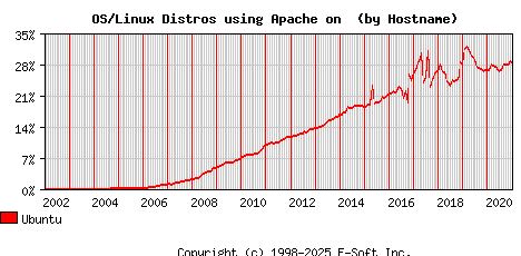 Ubuntu Apache Hostname Market Share Graph