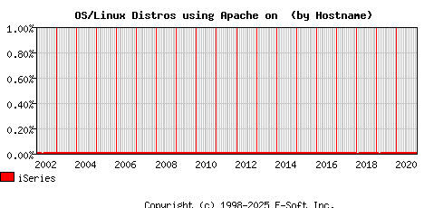 iSeries Apache Hostname Market Share Graph