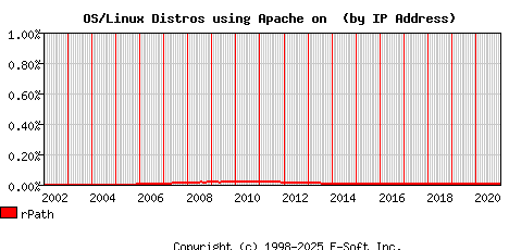 rPath Apache Installation Market Share Graph