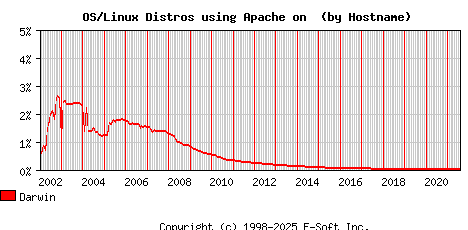 Darwin Apache Hostname Market Share Graph