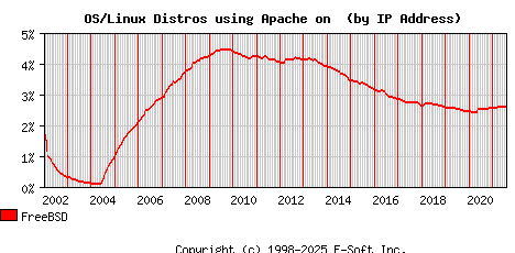 FreeBSD Apache Installation Market Share Graph