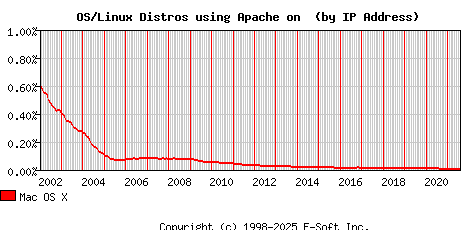 Mac OS X Apache Installation Market Share Graph