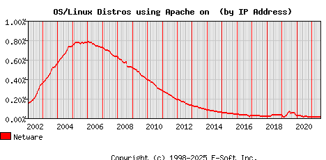 Netware Apache Installation Market Share Graph