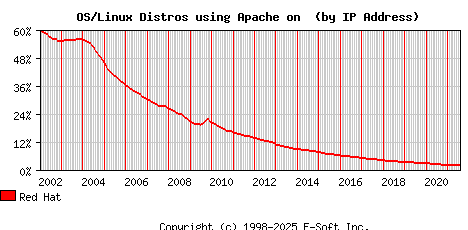 Red Hat Apache Installation Market Share Graph