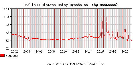 Windows Apache Hostname Market Share Graph