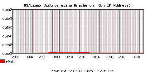 rPath Apache Installation Market Share Graph