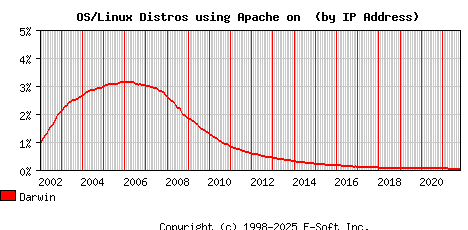 Darwin Apache Installation Market Share Graph
