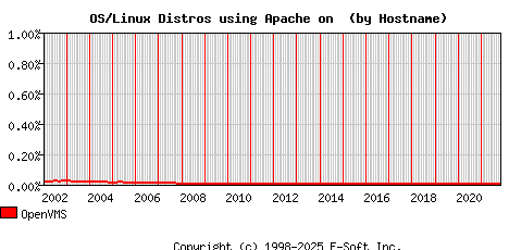 OpenVMS Apache Hostname Market Share Graph