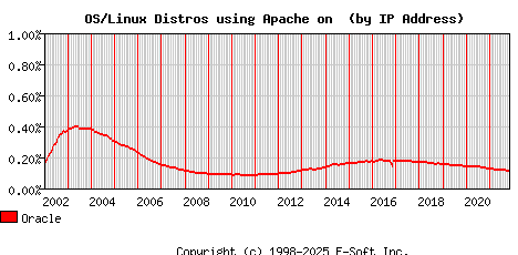 Oracle Apache Installation Market Share Graph