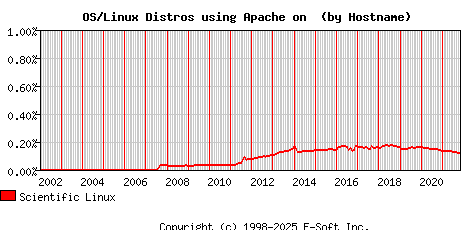 Scientific Linux Apache Hostname Market Share Graph