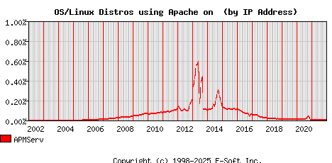 APMServ Apache Installation Market Share Graph