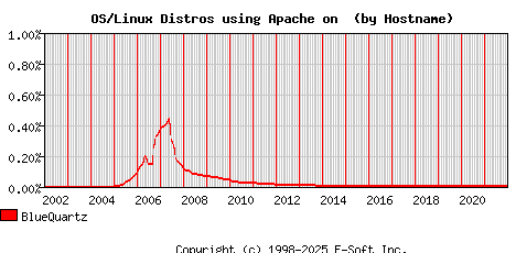 BlueQuartz Apache Hostname Market Share Graph