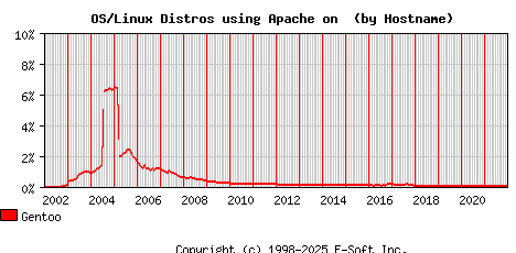 Gentoo Apache Hostname Market Share Graph