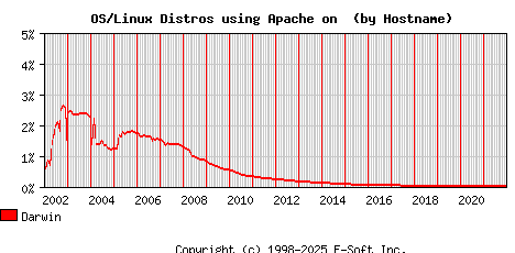 Darwin Apache Hostname Market Share Graph