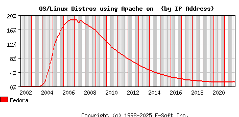 Fedora Apache Installation Market Share Graph
