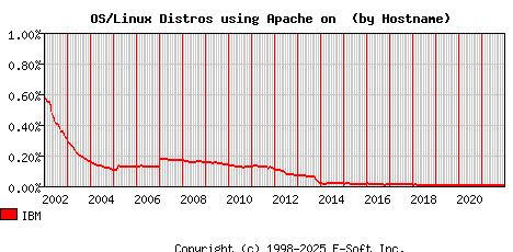 IBM Apache Hostname Market Share Graph