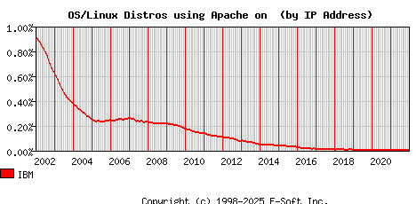 IBM Apache Installation Market Share Graph