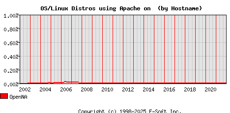 OpenNA Apache Hostname Market Share Graph